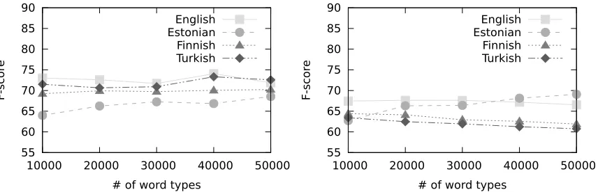 Figure 2: Effect of training data size on dev set SBF1 for AG Select (left) and semi-supervised SubMorphs grammar(right) in transductive mode.