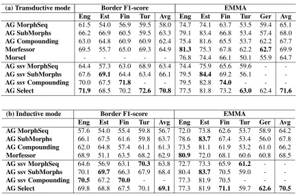 Table 2: Dev set results for all models in (a) transductive and (b) inductive mode. Unsupervised AG models andbaselines are shown in the top part of each table; semi-supervised AG models and grammar selection method are below.
