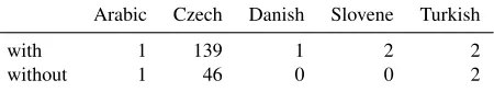 Table 2: Violations against the head-split property (relativeto the class of well-nested trees with block-degree � 2)with and without punctuation.