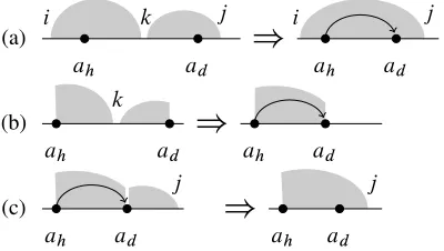 Figure 1: Basic steps for (a) the CKY-style algorithmand (b, c) the head splitting algorithm.