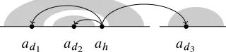 Figure 2: Example of a node ah with block-degree 2 in anon-projective, well-nested dependency tree tah