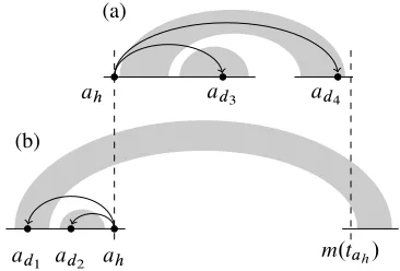 Figure 4: Lower tree (a) and upper tree (b) fragments forthe dependency tree in Figure 2.