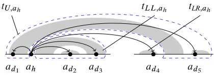 Figure 6: Node ah satisﬁes both the 1-inherit and head-split conditions. Accordingly, tree tah can be split intothree fragments tU;ah, tLL;ah and tLR;ah.