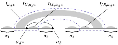 Figure 7: TreeU;ah is decomposed intoad� and subtreescovering substrings �i, i 2 Œ1; 4�