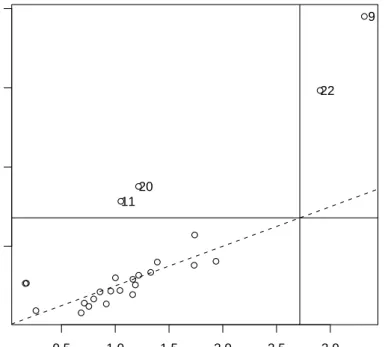 Figure 3: Example plot of the robust against classical distances for the delivery data set.