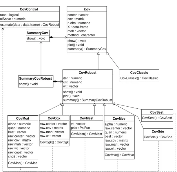 Figure 4: Object model for robust location and scatter estimation.