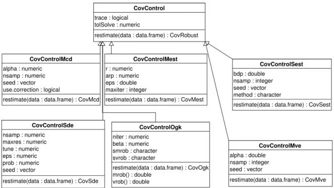 Figure 5: Object model of the control classes for robust location and scatter estimation.