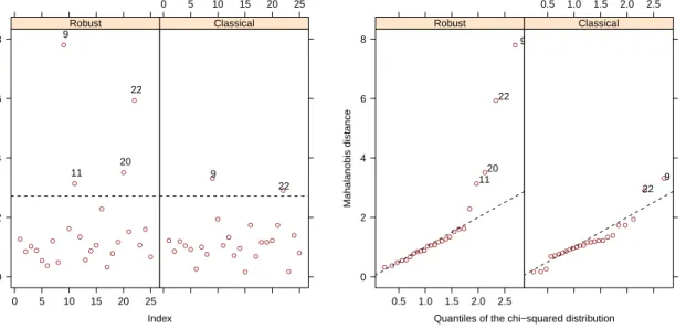 Figure 6: Distance plot and Chi-square Q-Q plot of the robust and classical distances.