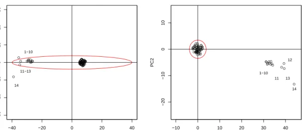 Figure 8: Plot of the first two principal components of the Hawkins, Bradu and Kass data set: classical and robust.