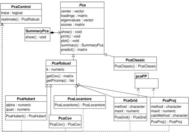 Figure 9: Object model for robust Principal Component Analysis.