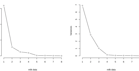 Figure 10: Screeplot for classical and robust PCA of the milk data set.