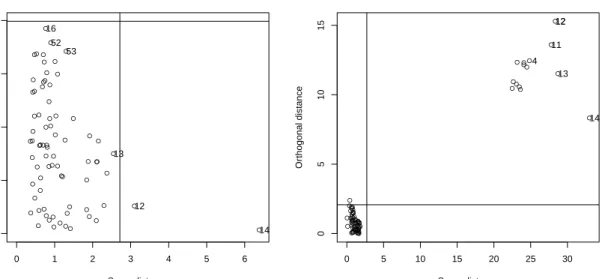 Figure 12: Classical and robust diagnostic plot for the hbk data with k = 2.