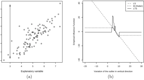 Figure 6: Empirical influence functions for regression estimators. Subplots show (a) the data with varying positions of the outlier and (b) the empirical influence functions of the slope parameter estimated by least squares (LS), M regression and least tri