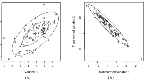 Figure 8: Bivariate data with estimated location (+) and covariance matrix (visualised by tolerance ellipses); plotted are (a) the original data and (b) the transformed data, together with the transformed estimates.