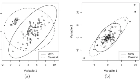 Figure 9: Tolerance ellipses (97.5%) based on the MCD estimator and on the classical sample mean and sample covariance matrix for (a) bivariate normally distributed data with outliers and (b) bivariate T 2 distributed data.