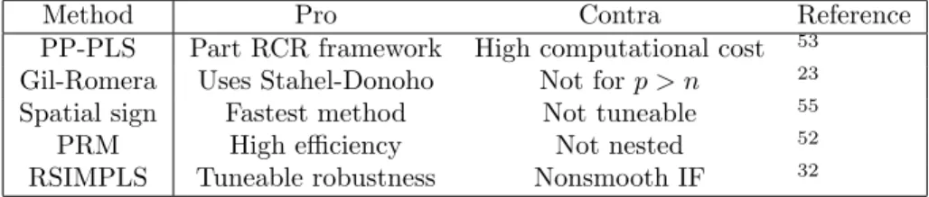 Table 2: Overview of the different robust PLS methods discussed in this section with their most important benefit and drawback