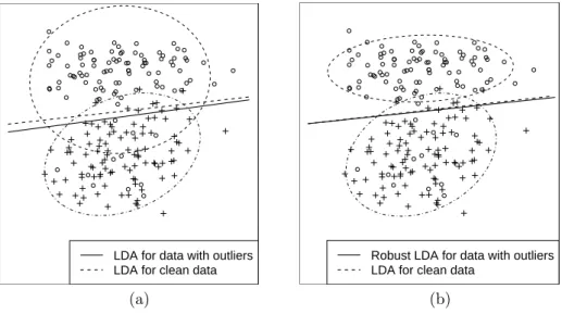 Figure 10: Two groups of data simulated from bivariate normal distributions with different means and covariances