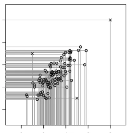 Figure 1: Bivariate normally distributed data cloud (◦) and three outliers at different positions (×) as well as the projection of each point onto both axes.