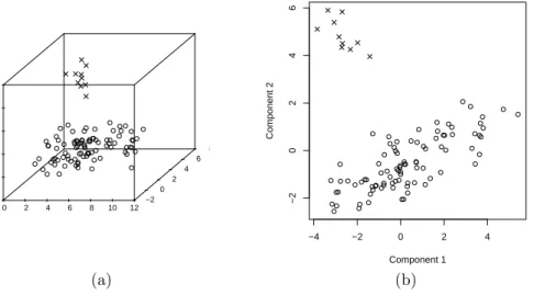 Figure 2: Trivariate normally distributed data cloud (◦) and a group of outliers (×); plotted are (a) the data and (b) a scatterplot of PC1 vs