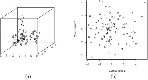 Figure 3: Trivariate normally distributed data cloud (◦) and a group of outliers (×); plotted are (a) the data and (b) a scatterplot of PC1 vs