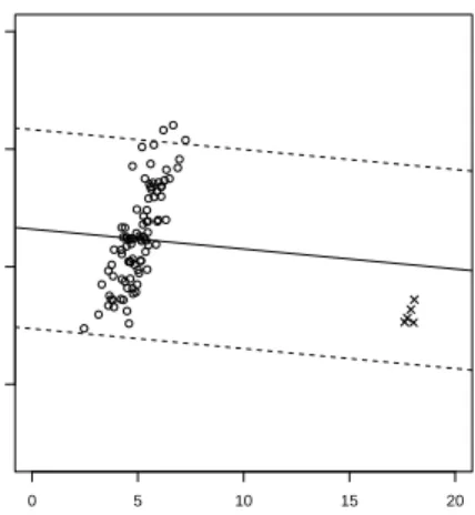 Figure 5: The regression problem from Figure 4 after removal of the outliers detected there.