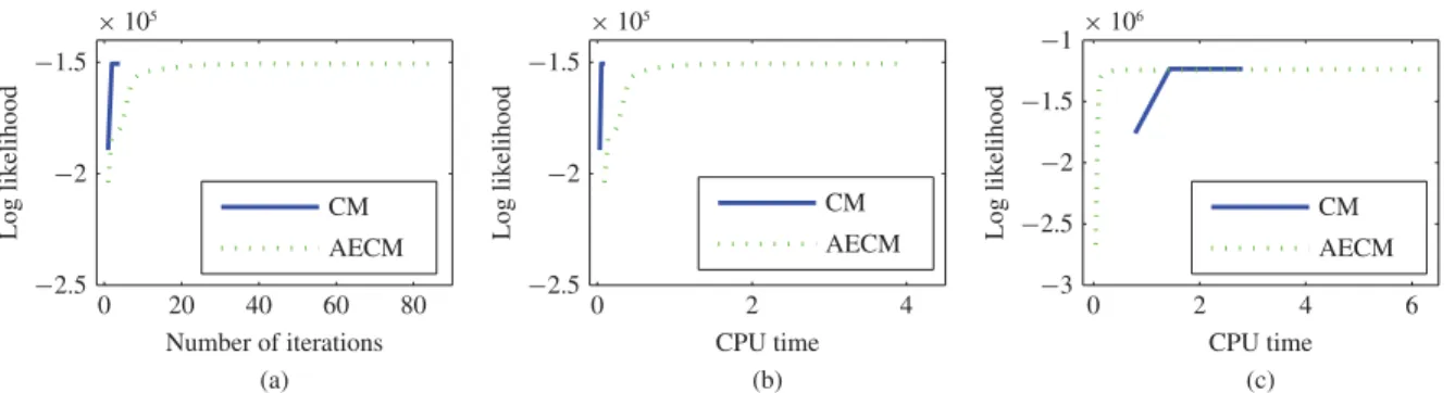 Fig. 3. Changes in log likelihood L for the CM (solid) and AECM (dotted) algorithms (a) with the number of iterations on the first synthetic data set, (b) with CPU time on the first synthetic data set, and (c) with CPU time on the second high-dimensional s