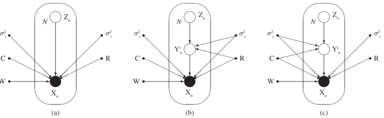 Fig. 1. Probabilistic graphical models for BPPCA. (a) Original generative model (14). (b) Two-stage generative model (18), with row followed by column.