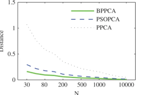 Fig. 2. Arc length distance between the estimated and true principal subspaces at different sample sizes.