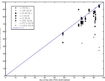Table 3: Statistical results using Acc as the variable test: Mean Acc in the generalization set (Acc), mean ranking (R Acc ), z-statistic for the Holm post-hoc test, p-value and corrected alpha (α ′ Holm ) for the same test