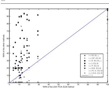Fig. 4: Graphical results of the complexity of the models considered (according to the number of hidden nodes, NHN)