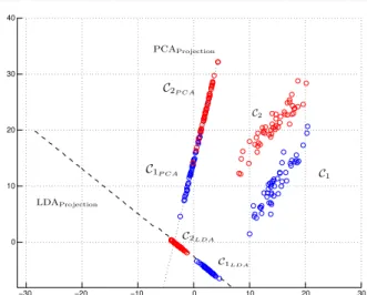Fig. 1: Comparison of projections of PCA and LDA in a two-class classification problem: The classes are better separated by the projection onto the first LDA basis vector (w) than the projection onto the first PCA eigenvector.