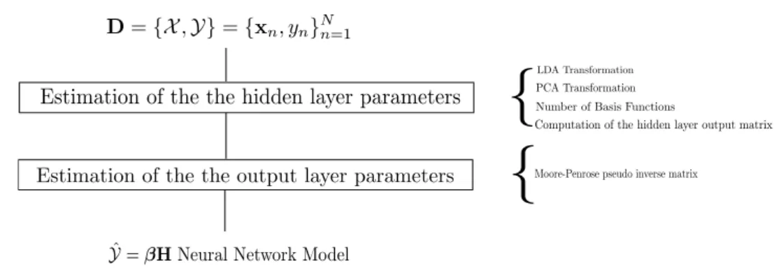 Fig. 2: LDA-PCA-ELM Framework ( ˆ Y is the estimated outputs of the model)
