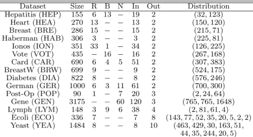 Table 2: Characteristics of the datasets used for the ex- ex-periments: number of instances (Size), number of Real (R), Binary (B) and Nominal (N) input variables, total number of inputs (In.), number of classes (Out.), and per-class distribution of the in