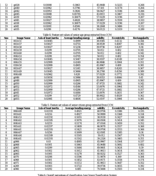 Table 4: Feature set values of senior age group extracted from CCM  Axis of least inertia Average bending energy solidity Eccentricity 