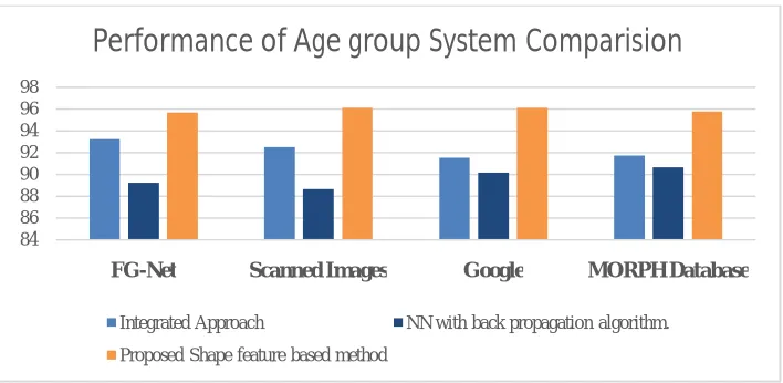 Figure 6: Comparison Chart of the Age group classification System From the figure 6, observe that the present method shows highest percentage of classification compare to other 