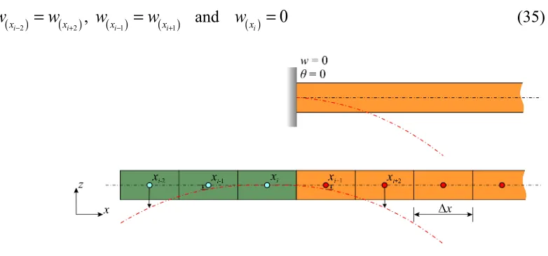 Figure 5. Clamped boundary condition   