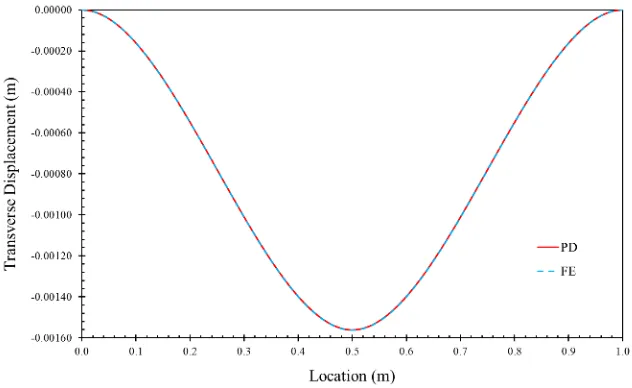 Figure 10. Clamped – clamped beam   