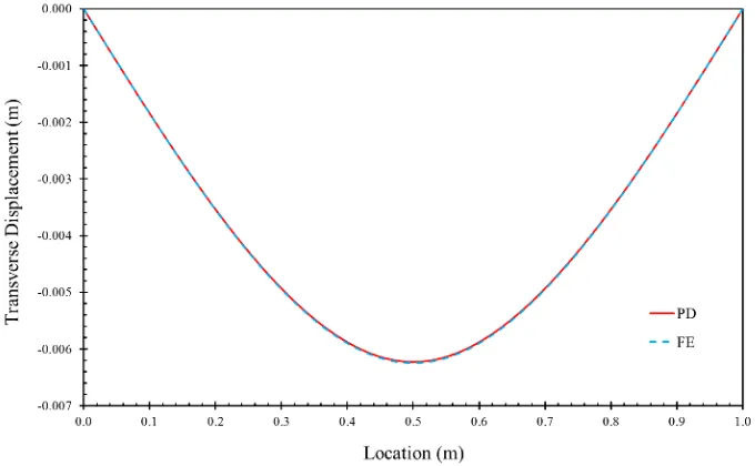 Figure 12. Simply supported – simply supported beam   