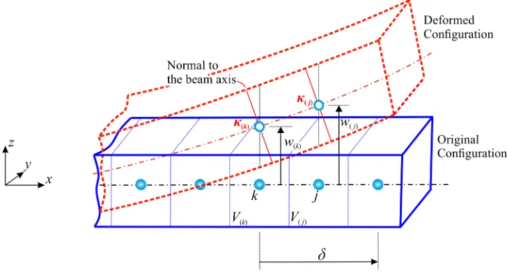 Figure 1. Kinematics of an Euler – Bernoulli beam in PD theory   