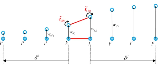 Figure 2. Force functions of a PD Euler – Bernoulli beam   