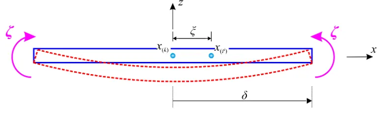 Figure 3. A beam subjected to constant curvature   