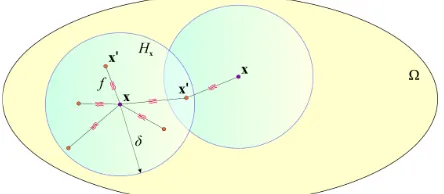 Fig. 1.  Interaction of material point x  with its neighboring 