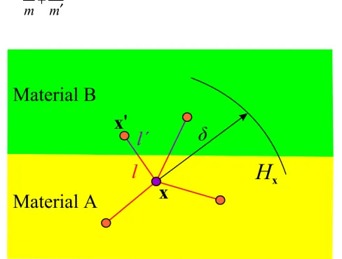 Figure 2.  PD interactions of material points near the interface 
