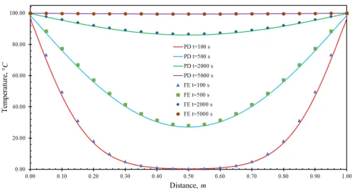 Figure 6. PD temperature variation along the bar at different 