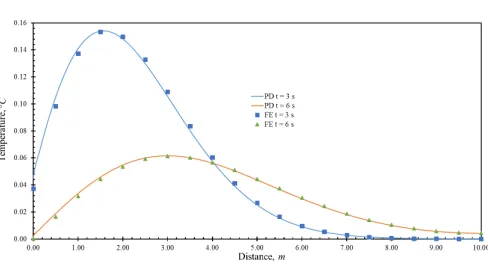 Figure 9. Peridynamic model of the plate under thermal shock 
