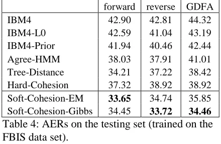 Table 3: AERs on the development set (trained on the FBIS data set). 