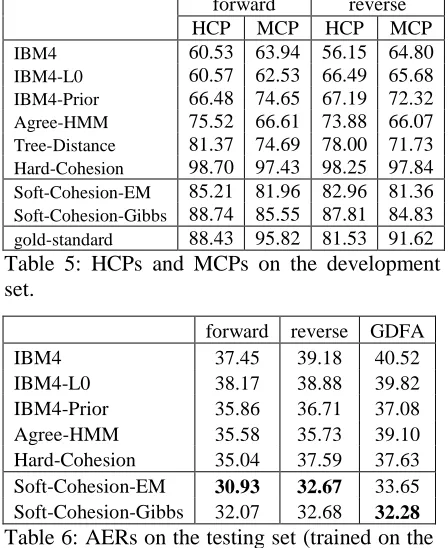Table 6: AERs on the testing set (trained on the LARGE data set). 