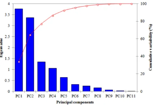 Table 2. Pearson correlation matrix of the independent variables.