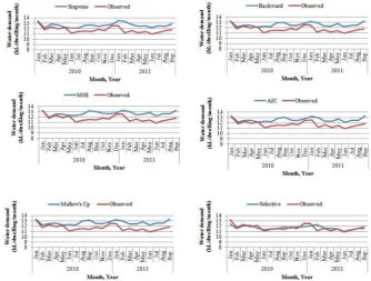 Figure 5. Comparison of modelled results of all the developed models (i.e., stepwise, forward,backward, MSE, Mallow’s Cp, AIC and selective variable regression (Model 2)).