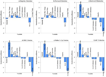 Figure 2. Standardized coefﬁcients of the independent variables for each variable selection method.